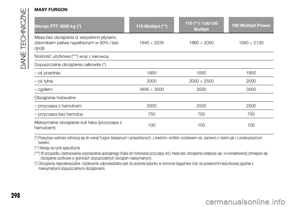 FIAT DUCATO 2015 Instrukcja obsługi (in Polish) MASY FURGON
Wersje PTT 3500 kg (*) 115 Multijet (**)110 (**)/130/150
Multijet180 Multijet Power
Masa bez obciążenia (z wszystkimi płynami,
zbiornikiem paliwa napełnionym w 90% i bez
opcji)1845 ÷ FIAT DUCATO 2015 Instrukcja obsługi (in Polish) MASY FURGON
Wersje PTT 3500 kg (*) 115 Multijet (**)110 (**)/130/150
Multijet180 Multijet Power
Masa bez obciążenia (z wszystkimi płynami,
zbiornikiem paliwa napełnionym w 90% i bez
opcji)1845 ÷