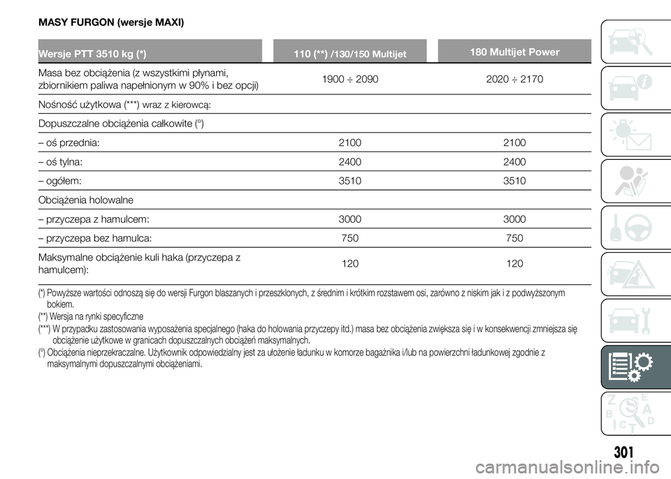 FIAT DUCATO 2015 Instrukcja obsługi (in Polish) MASY FURGON (wersje MAXI)
Wersje PTT 3510 kg (*) 110 (**)/130/150 Multijet180 Multijet Power
Masa bez obciążenia (z wszystkimi płynami,
zbiornikiem paliwa napełnionym w 90% i bez opcji)1900 ÷ 209 FIAT DUCATO 2015 Instrukcja obsługi (in Polish) MASY FURGON (wersje MAXI)
Wersje PTT 3510 kg (*) 110 (**)/130/150 Multijet180 Multijet Power
Masa bez obciążenia (z wszystkimi płynami,
zbiornikiem paliwa napełnionym w 90% i bez opcji)1900 ÷ 209
