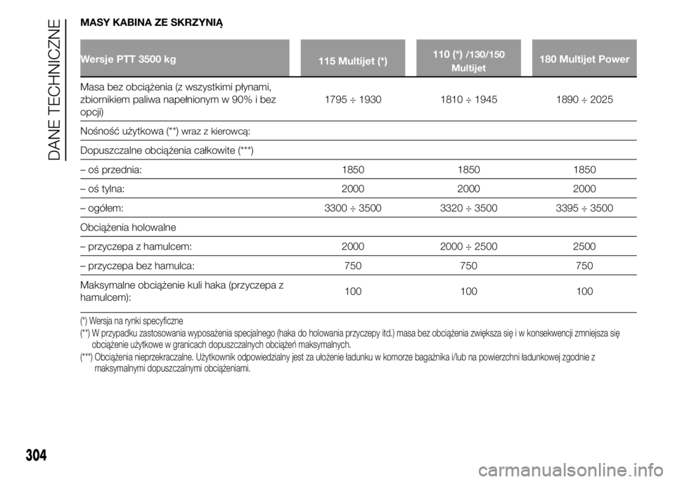 FIAT DUCATO 2015 Instrukcja obsługi (in Polish) MASY KABINA ZE SKRZYNIĄ
Wersje PTT 3500 kg
115 Multijet (*)110 (*)/130/150
Multijet180 Multijet Power
Masa bez obciążenia (z wszystkimi płynami,
zbiornikiem paliwa napełnionym w 90% i bez
opcji)1 FIAT DUCATO 2015 Instrukcja obsługi (in Polish) MASY KABINA ZE SKRZYNIĄ
Wersje PTT 3500 kg
115 Multijet (*)110 (*)/130/150
Multijet180 Multijet Power
Masa bez obciążenia (z wszystkimi płynami,
zbiornikiem paliwa napełnionym w 90% i bez
opcji)1