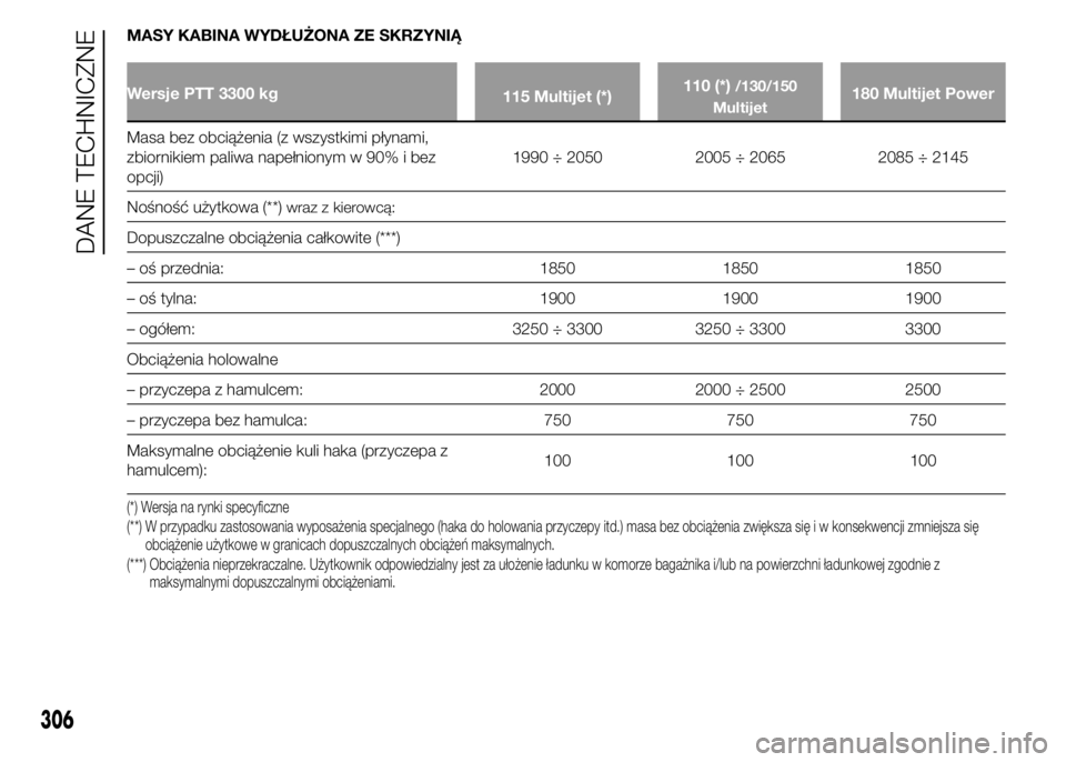 FIAT DUCATO 2015 Instrukcja obsługi (in Polish) MASY KABINA WYDŁUŻONA ZE SKRZYNIĄ
Wersje PTT 3300 kg
115 Multijet (*)110 (*)/130/150
Multijet180 Multijet Power
Masa bez obciążenia (z wszystkimi płynami,
zbiornikiem paliwa napełnionym w 90% i FIAT DUCATO 2015 Instrukcja obsługi (in Polish) MASY KABINA WYDŁUŻONA ZE SKRZYNIĄ
Wersje PTT 3300 kg
115 Multijet (*)110 (*)/130/150
Multijet180 Multijet Power
Masa bez obciążenia (z wszystkimi płynami,
zbiornikiem paliwa napełnionym w 90% i