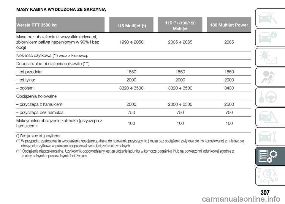 FIAT DUCATO 2015  Instrukcja obsługi (in Polish) MASY KABINA WYDŁUŻONA ZE SKRZYNIĄ
Wersje PTT 3500 kg
115 Multijet (*)110 (*)/130/150
Multijet180 Multijet Power
Masa bez obciążenia (z wszystkimi płynami,
zbiornikiem paliwa napełnionym w 90% i