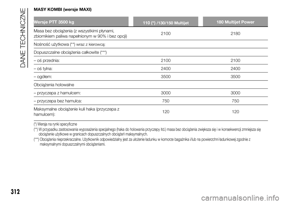 FIAT DUCATO 2015  Instrukcja obsługi (in Polish) MASY KOMBI (wersje MAXI)
Wersje PTT 3500 kg
110 (*)/130/150 Multijet180 Multijet Power
Masa bez obciążenia (z wszystkimi płynami,
zbiornikiem paliwa napełnionym w 90% i bez opcji)2100 2180
Nośno