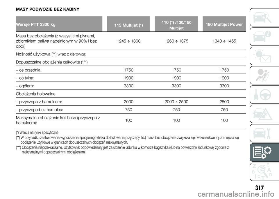 FIAT DUCATO 2015  Instrukcja obsługi (in Polish) MASY PODWOZIE BEZ KABINY
Wersje PTT 3300 kg
115 Multijet (*)110 (*)/130/150
Multijet180 Multijet Power
Masa bez obciążenia (z wszystkimi płynami,
zbiornikiem paliwa napełnionym w 90% i bez
opcji)1