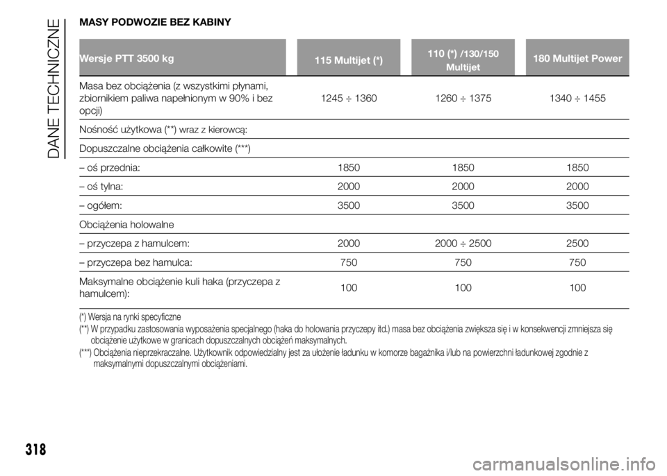 FIAT DUCATO 2015  Instrukcja obsługi (in Polish) MASY PODWOZIE BEZ KABINY
Wersje PTT 3500 kg
115 Multijet (*)110 (*)/130/150
Multijet180 Multijet Power
Masa bez obciążenia (z wszystkimi płynami,
zbiornikiem paliwa napełnionym w 90% i bez
opcji)1
