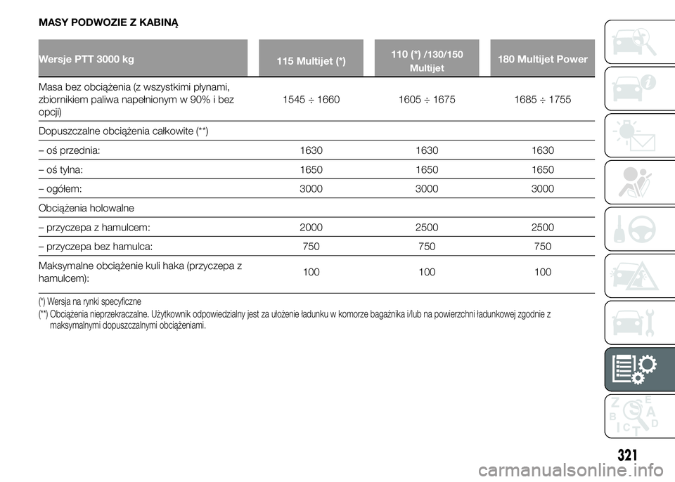 FIAT DUCATO 2015  Instrukcja obsługi (in Polish) MASY PODWOZIE Z KABINĄ
Wersje PTT 3000 kg
115 Multijet (*)110 (*)/130/150
Multijet180 Multijet Power
Masa bez obciążenia (z wszystkimi płynami,
zbiornikiem paliwa napełnionym w 90% i bez
opcji)15