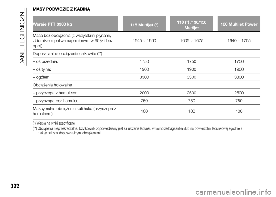 FIAT DUCATO 2015  Instrukcja obsługi (in Polish) MASY PODWOZIE Z KABINĄ
Wersje PTT 3300 kg
115 Multijet (*)110 (*)/130/150
Multijet180 Multijet Power
Masa bez obciążenia (z wszystkimi płynami,
zbiornikiem paliwa napełnionym w 90% i bez
opcji)15