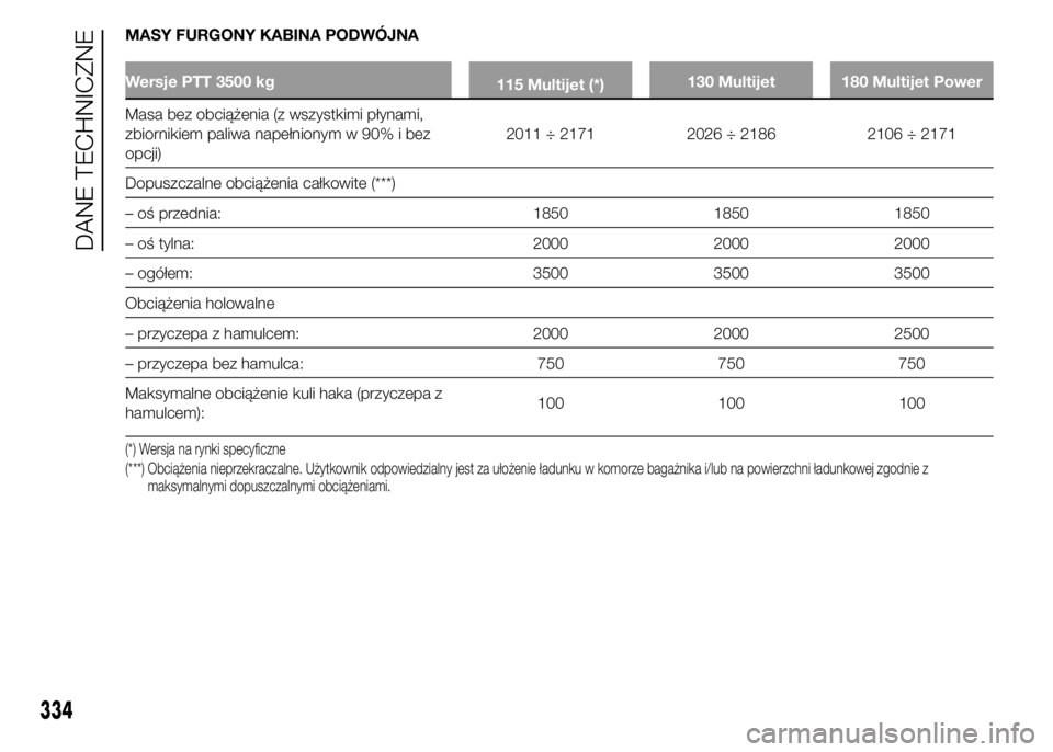 FIAT DUCATO 2015 Instrukcja obsługi (in Polish) MASY FURGONY KABINA PODWÓJNA
Wersje PTT 3500 kg
115 Multijet (*)130 Multijet 180 Multijet Power
Masa bez obciążenia (z wszystkimi płynami,
zbiornikiem paliwa napełnionym w 90% i bez
opcji)2011 ÷ FIAT DUCATO 2015 Instrukcja obsługi (in Polish) MASY FURGONY KABINA PODWÓJNA
Wersje PTT 3500 kg
115 Multijet (*)130 Multijet 180 Multijet Power
Masa bez obciążenia (z wszystkimi płynami,
zbiornikiem paliwa napełnionym w 90% i bez
opcji)2011 ÷