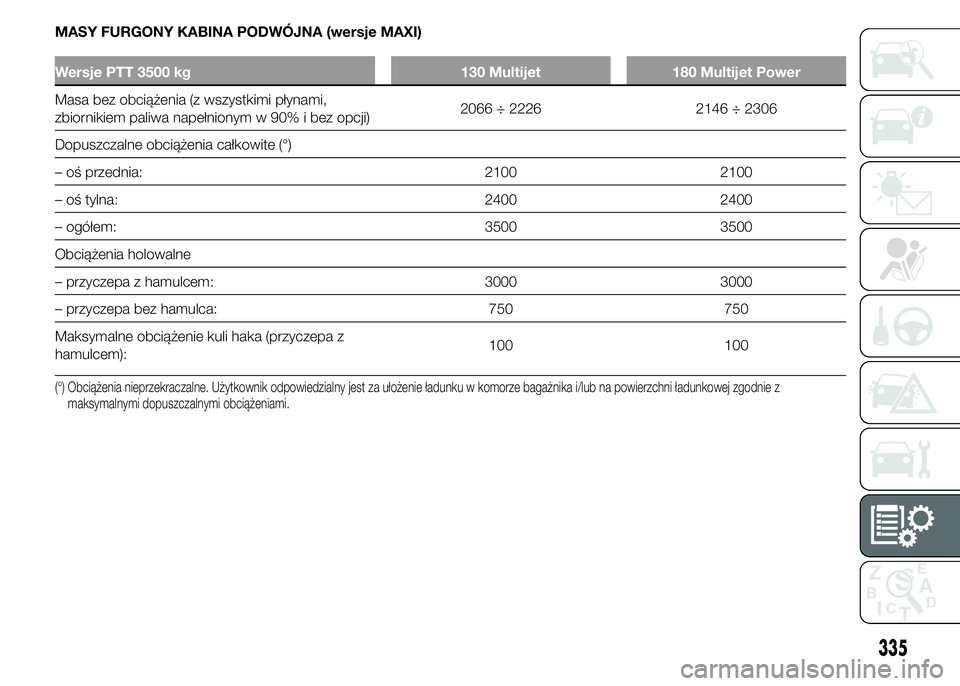 FIAT DUCATO 2015 Instrukcja obsługi (in Polish) MASY FURGONY KABINA PODWÓJNA (wersje MAXI)
Wersje PTT 3500 kg 130 Multijet 180 Multijet Power
Masa bez obciążenia (z wszystkimi płynami,
zbiornikiem paliwa napełnionym w 90% i bez opcji)2066 ÷ 2 FIAT DUCATO 2015 Instrukcja obsługi (in Polish) MASY FURGONY KABINA PODWÓJNA (wersje MAXI)
Wersje PTT 3500 kg 130 Multijet 180 Multijet Power
Masa bez obciążenia (z wszystkimi płynami,
zbiornikiem paliwa napełnionym w 90% i bez opcji)2066 ÷ 2