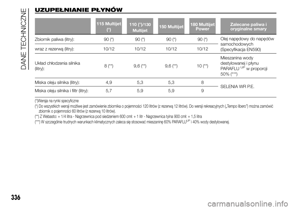 FIAT DUCATO 2015 Instrukcja obsługi (in Polish) UZUPEŁNIANIE PŁYNÓW
115 Multijet
(°)110 (°)/130
Multijet150 Multijet180 Multijet
PowerZalecane paliwa i
oryginalne smary
Zbiornik paliwa (litry): 90 (*) 90 (*) 90 (*) 90 (*)Olej napędowy do nap FIAT DUCATO 2015 Instrukcja obsługi (in Polish) UZUPEŁNIANIE PŁYNÓW
115 Multijet
(°)110 (°)/130
Multijet150 Multijet180 Multijet
PowerZalecane paliwa i
oryginalne smary
Zbiornik paliwa (litry): 90 (*) 90 (*) 90 (*) 90 (*)Olej napędowy do nap
