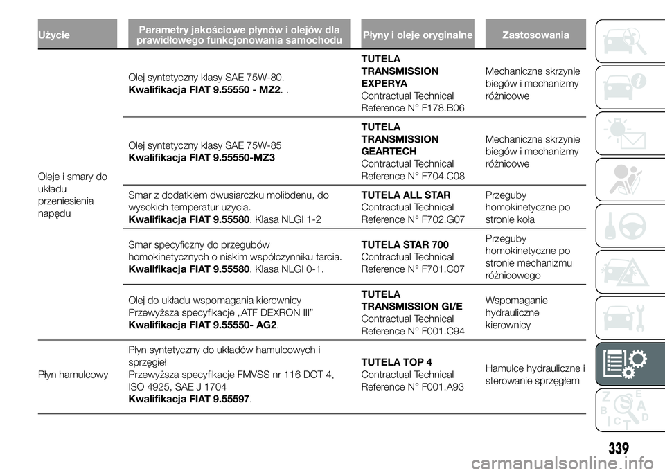 FIAT DUCATO 2015  Instrukcja obsługi (in Polish) UżycieParametry jakościowe płynów i olejów dla
prawidłowego funkcjonowania samochoduPłyny i oleje oryginalne Zastosowania
Oleje i smary do
układu
przeniesienia
napęduOlej syntetyczny klasy SA