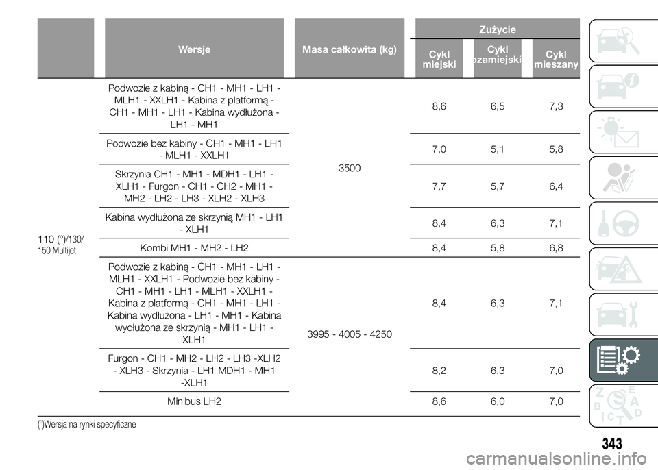 FIAT DUCATO 2015  Instrukcja obsługi (in Polish) Wersje Masa całkowita (kg)Zużycie
Cykl
miejskiCykl
pozamiejskiCykl
mieszany
110 (°)/130/
150 Multijet
Podwozie z kabiną - CH1 - MH1 - LH1 -
MLH1 - XXLH1 - Kabina z platformą -
CH1 - MH1 - LH1 - K