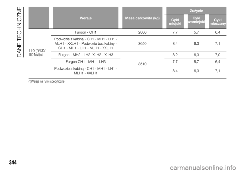 FIAT DUCATO 2015  Instrukcja obsługi (in Polish) Wersje Masa całkowita (kg)Zużycie
Cykl
miejskiCykl
pozamiejskiCykl
mieszany
110 (°)/130/
150 Multijet
Furgon - CH1 2800 7,7 5,7 6,4
Podwozie z kabiną - CH1 - MH1 - LH1 -
MLH1 - XXLH1 - Podwozie be