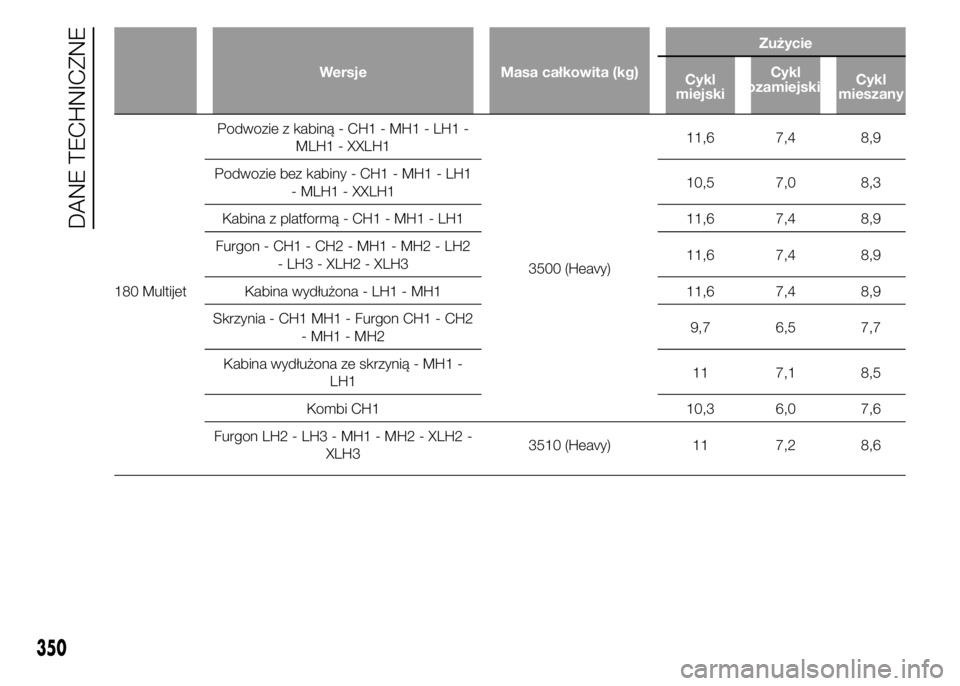 FIAT DUCATO 2015  Instrukcja obsługi (in Polish) Wersje Masa całkowita (kg)Zużycie
Cykl
miejskiCykl
pozamiejskiCykl
mieszany
180 MultijetPodwozie z kabiną - CH1 - MH1 - LH1 -
MLH1 - XXLH1
3500 (Heavy)11,6 7,4 8,9
Podwozie bez kabiny - CH1 - MH1 -