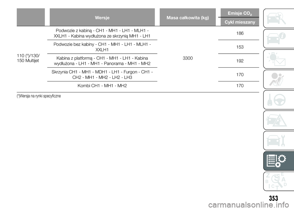 FIAT DUCATO 2015  Instrukcja obsługi (in Polish) Wersje Masa całkowita (kg)Emisje CO2
Cykl mieszany
110 (°)/130/
150 MultijetPodwozie z kabiną - CH1 - MH1 - LH1 - MLH1 -
XXLH1 - Kabina wydłużona ze skrzynią MH1 - LH1
3300186
Podwozie bez kabin