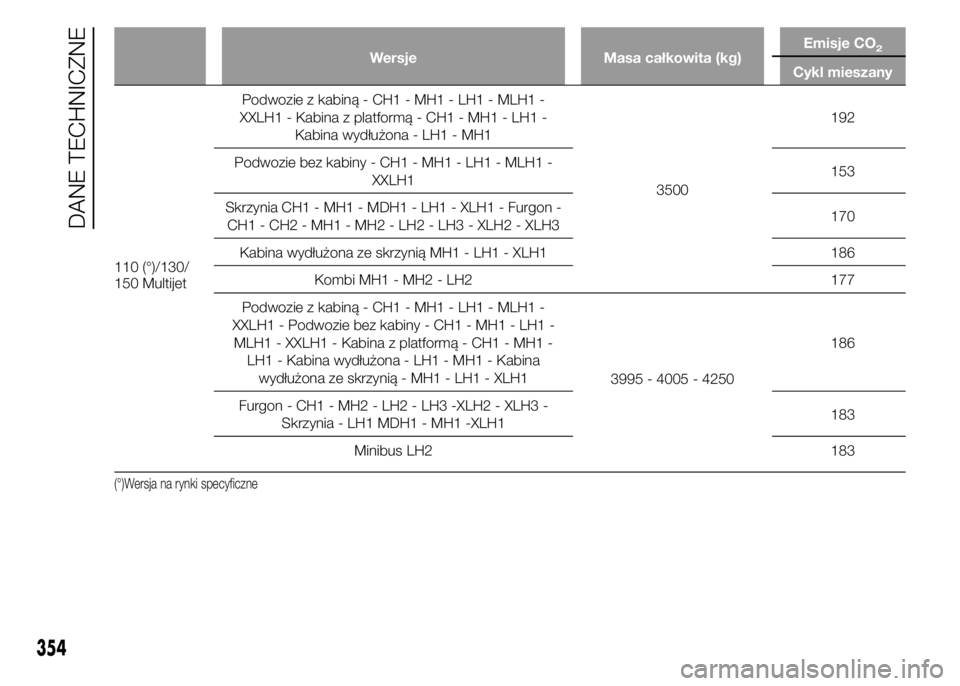 FIAT DUCATO 2015  Instrukcja obsługi (in Polish) Wersje Masa całkowita (kg)Emisje CO2
Cykl mieszany
110 (°)/130/
150 MultijetPodwozie z kabiną - CH1 - MH1 - LH1 - MLH1 -
XXLH1 - Kabina z platformą - CH1 - MH1 - LH1 -
Kabina wydłużona - LH1 - M
