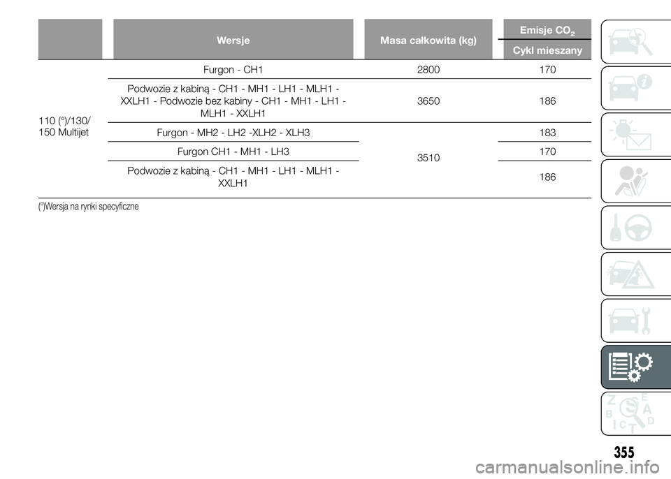 FIAT DUCATO 2015  Instrukcja obsługi (in Polish) Wersje Masa całkowita (kg)Emisje CO2
Cykl mieszany
110 (°)/130/
150 MultijetFurgon - CH1 2800 170
Podwozie z kabiną - CH1 - MH1 - LH1 - MLH1 -
XXLH1 - Podwozie bez kabiny - CH1 - MH1 - LH1 -
MLH1 -