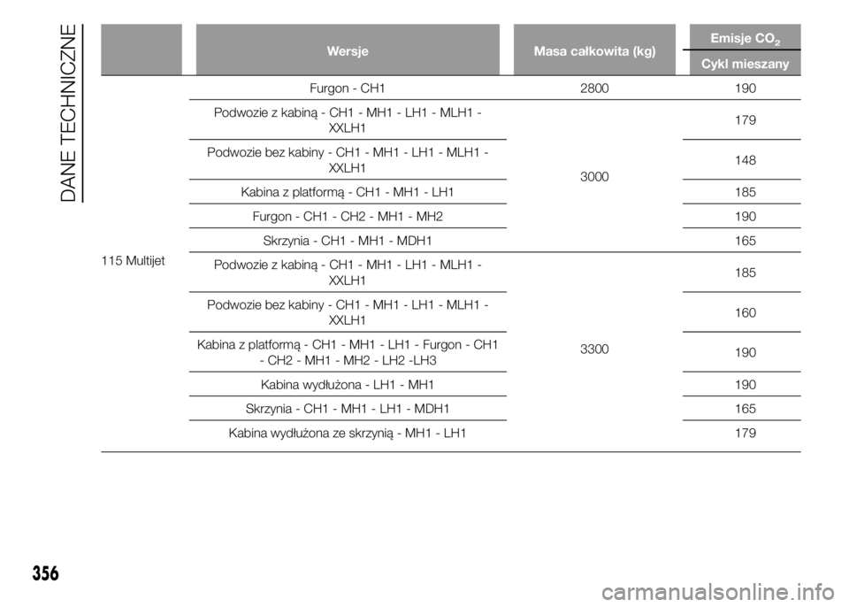 FIAT DUCATO 2015  Instrukcja obsługi (in Polish) Wersje Masa całkowita (kg)Emisje CO2
Cykl mieszany
115 MultijetFurgon - CH1 2800 190
Podwozie z kabiną - CH1 - MH1 - LH1 - MLH1 -
XXLH1
3000179
Podwozie bez kabiny - CH1 - MH1 - LH1 - MLH1 -
XXLH114