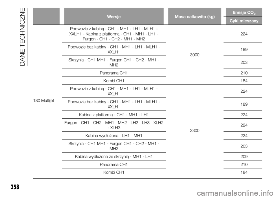 FIAT DUCATO 2015  Instrukcja obsługi (in Polish) Wersje Masa całkowita (kg)Emisje CO2
Cykl mieszany
180 MultijetPodwozie z kabiną - CH1 - MH1 - LH1 - MLH1 -
XXLH1 - Kabina z platformą - CH1 - MH1 - LH1 -
Furgon - CH1 - CH2 - MH1 - MH2
3000224
Pod