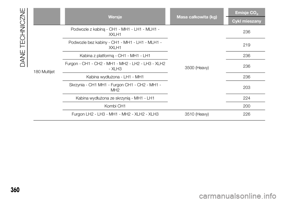 FIAT DUCATO 2015  Instrukcja obsługi (in Polish) Wersje Masa całkowita (kg)Emisje CO2
Cykl mieszany
180 MultijetPodwozie z kabiną - CH1 - MH1 - LH1 - MLH1 -
XXLH1
3500 (Heavy)236
Podwozie bez kabiny - CH1 - MH1 - LH1 - MLH1 -
XXLH1219
Kabina z pla