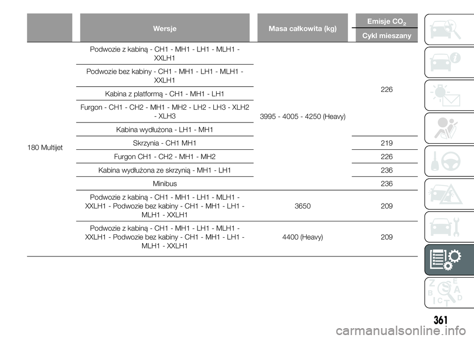 FIAT DUCATO 2015  Instrukcja obsługi (in Polish) Wersje Masa całkowita (kg)Emisje CO2
Cykl mieszany
180 MultijetPodwozie z kabiną - CH1 - MH1 - LH1 - MLH1 -
XXLH1
3995 - 4005 - 4250 (Heavy)226 Podwozie bez kabiny - CH1 - MH1 - LH1 - MLH1 -
XXLH1
K