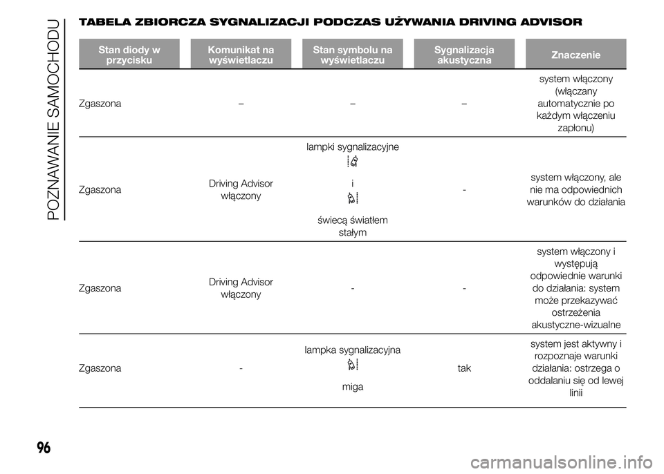 FIAT DUCATO 2015 Instrukcja obsługi (in Polish) TABELA ZBIORCZA SYGNALIZACJI PODCZAS UŻYWANIA DRIVING ADVISOR
Stan diody w
przyciskuKomunikat na
wyświetlaczuStan symbolu na
wyświetlaczuSygnalizacja
akustycznaZnaczenie
Zgaszona – – –system FIAT DUCATO 2015 Instrukcja obsługi (in Polish) TABELA ZBIORCZA SYGNALIZACJI PODCZAS UŻYWANIA DRIVING ADVISOR
Stan diody w
przyciskuKomunikat na
wyświetlaczuStan symbolu na
wyświetlaczuSygnalizacja
akustycznaZnaczenie
Zgaszona – – –system