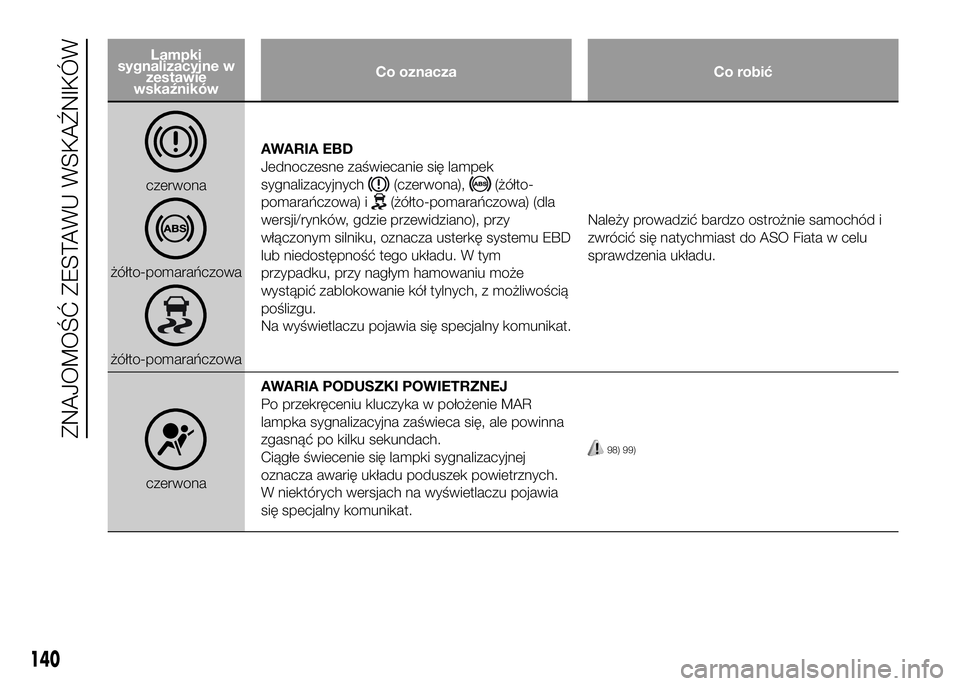 FIAT DUCATO 2016  Instrukcja obsługi (in Polish) Lampki
sygnalizacyjne w
zestawie
wskaźnikówCo oznacza Co robić
czerwona
żółto-pomarańczowa
żółto-pomarańczowaAWARIA EBD
Jednoczesne zaświecanie się lampek
sygnalizacyjnych
(czerwona),(ż