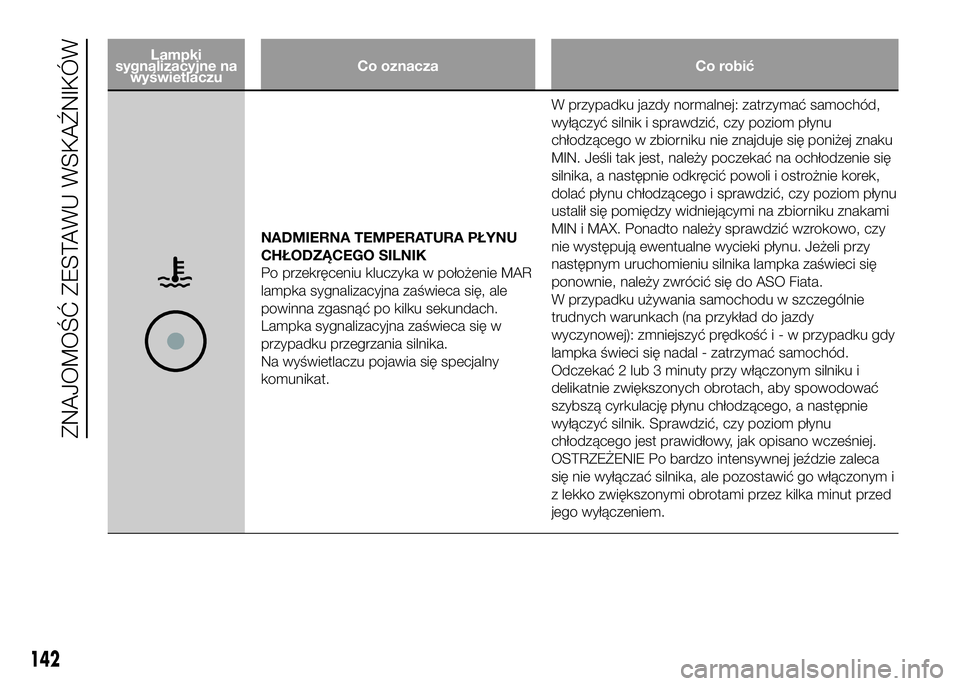 FIAT DUCATO 2016  Instrukcja obsługi (in Polish) Lampki
sygnalizacyjne na
wyświetlaczuCo oznacza Co robić
NADMIERNA TEMPERATURA PŁYNU
CHŁODZĄCEGO SILNIK
Po przekręceniu kluczyka w położenie MAR
lampka sygnalizacyjna zaświeca się, ale
powin