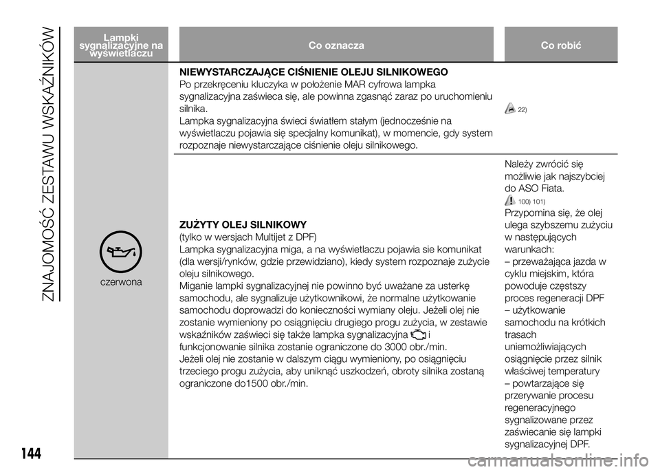 FIAT DUCATO 2016  Instrukcja obsługi (in Polish) Lampki
sygnalizacyjne na
wyświetlaczuCo oznacza Co robić
czerwonaNIEWYSTARCZAJĄCE CIŚNIENIE OLEJU SILNIKOWEGO
Po przekręceniu kluczyka w położenie MAR cyfrowa lampka
sygnalizacyjna zaświeca si