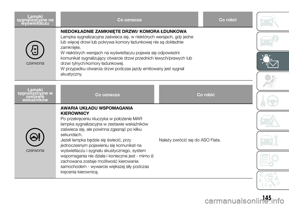 FIAT DUCATO 2016  Instrukcja obsługi (in Polish) Lampki
sygnalizacyjne na
wyświetlaczuCo oznacza Co robić
czerwonaNIEDOKŁADNIE ZAMKNIĘTE DRZWI/ KOMORA ŁDUNKOWA
Lampka sygnalizacyjna zaświeca się, w niektórych wersjach, gdy jedne
lub więcej 