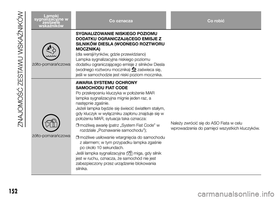 FIAT DUCATO 2016  Instrukcja obsługi (in Polish) Lampki
sygnalizacyjne w
zestawie
wskaźnikówCo oznacza Co robić
żółto-pomarańczowaSYGNALIZOWANIE NISKIEGO POZIOMU
DODATKU OGRANICZAJĄCEGO EMISJE Z
SILNIKÓW DIESLA (WODNEGO ROZTWORU
MOCZNIKA)
(