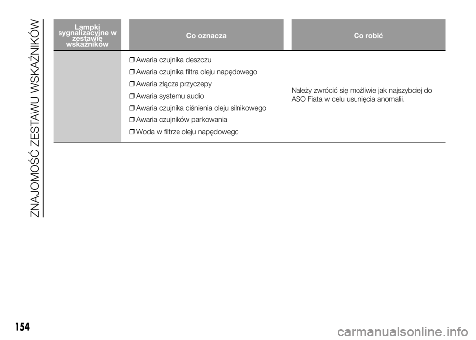 FIAT DUCATO 2016  Instrukcja obsługi (in Polish) Lampki
sygnalizacyjne w
zestawie
wskaźnikówCo oznacza Co robić
❒Awaria czujnika deszczu
❒Awaria czujnika filtra oleju napędowego
❒Awaria złącza przyczepy
❒Awaria systemu audio
❒Awaria 