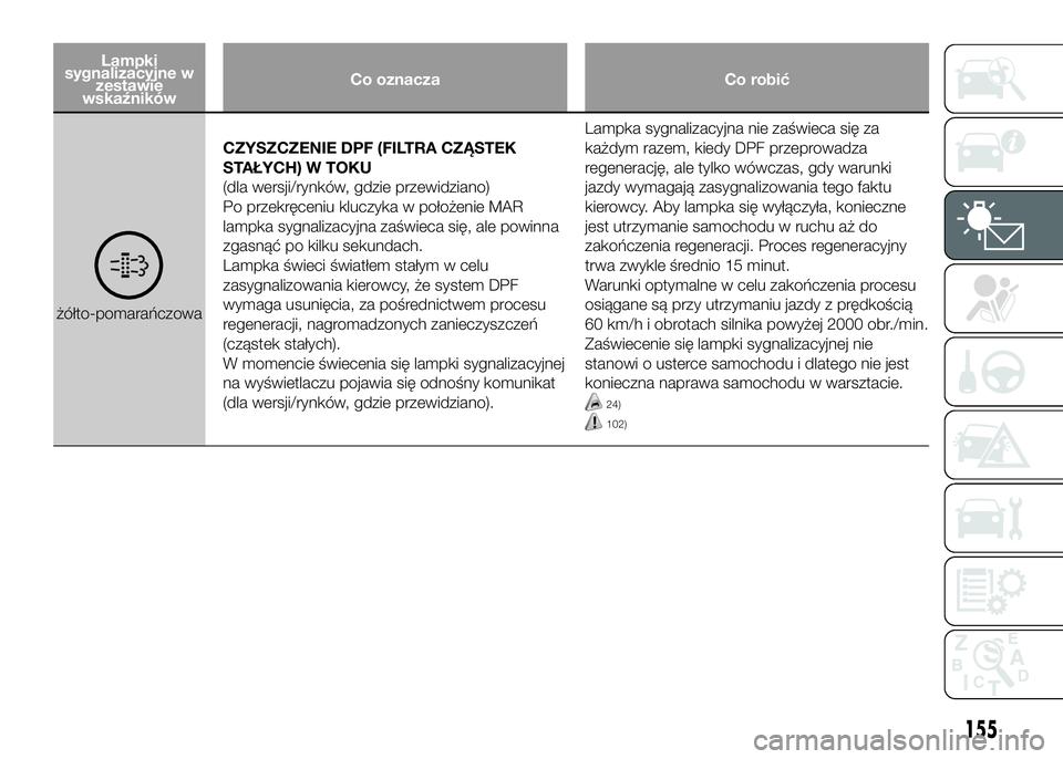 FIAT DUCATO 2016  Instrukcja obsługi (in Polish) Lampki
sygnalizacyjne w
zestawie
wskaźnikówCo oznacza Co robić
żółto-pomarańczowaCZYSZCZENIE DPF (FILTRA CZĄSTEK
STAŁYCH) W TOKU
(dla wersji/rynków, gdzie przewidziano)
Po przekręceniu kluc