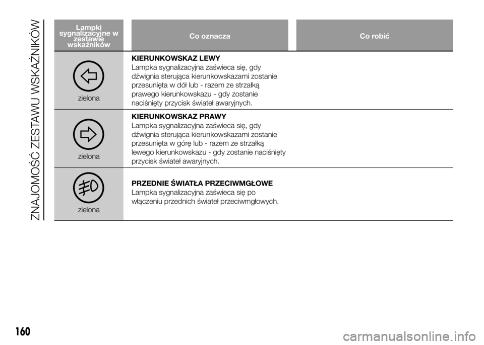 FIAT DUCATO 2016  Instrukcja obsługi (in Polish) Lampki
sygnalizacyjne w
zestawie
wskaźnikówCo oznacza Co robić
zielonaKIERUNKOWSKAZ LEWY
Lampka sygnalizacyjna zaświeca się, gdy
dźwignia sterująca kierunkowskazami zostanie
przesunięta w dó
