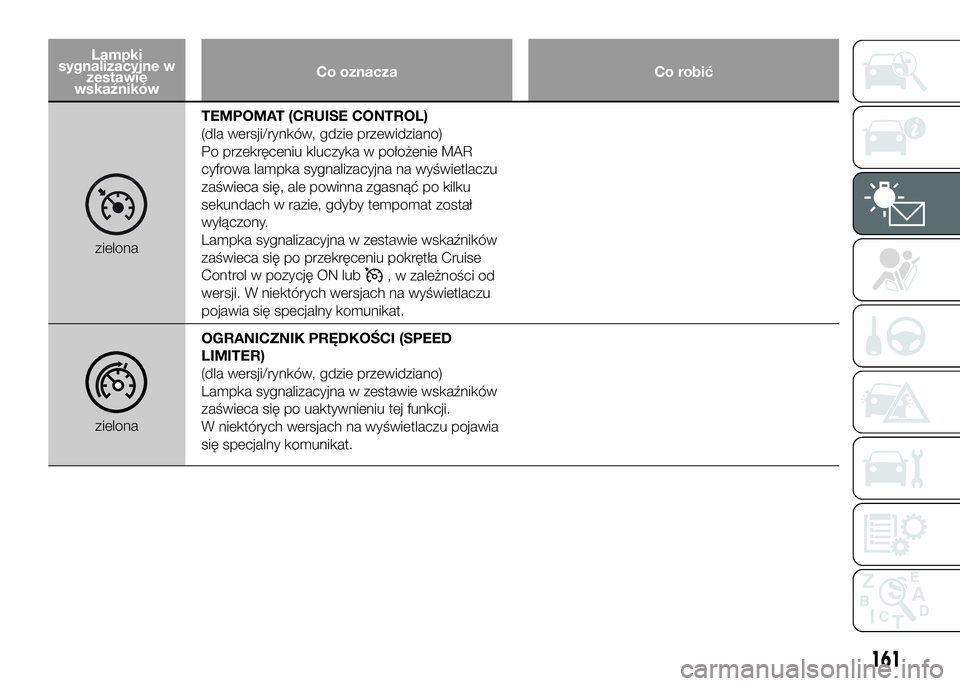 FIAT DUCATO 2017  Instrukcja obsługi (in Polish) Lampki
sygnalizacyjne w
zestawie
wskaźnikówCo oznacza Co robić
zielonaTEMPOMAT (CRUISE CONTROL)
(dla wersji/rynków, gdzie przewidziano)
Po przekręceniu kluczyka w położenie MAR
cyfrowa lampka s