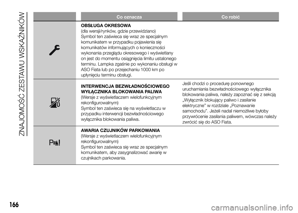 FIAT DUCATO 2016  Instrukcja obsługi (in Polish) Co oznacza Co robić
OBSŁUGA OKRESOWA
(dla wersji/rynków, gdzie przewidziano)
Symbol ten zaświeca się wraz ze specjalnym
komunikatem w przypadku pojawienia się
komunikatów informujących o konie