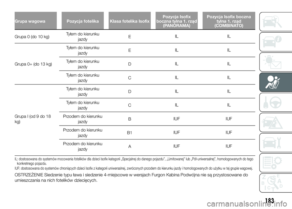 FIAT DUCATO 2016  Instrukcja obsługi (in Polish) Grupa wagowa Pozycja fotelika Klasa fotelika IsofixPozycja Isofix
boczna tylna 1. rząd
(PANORAMA)Pozycja Isofix boczna
tylna 1. rząd
(COMBINATO)
Grupa 0 (do 10 kg)Tyłem do kierunku
jazdyEIL IL
Grup