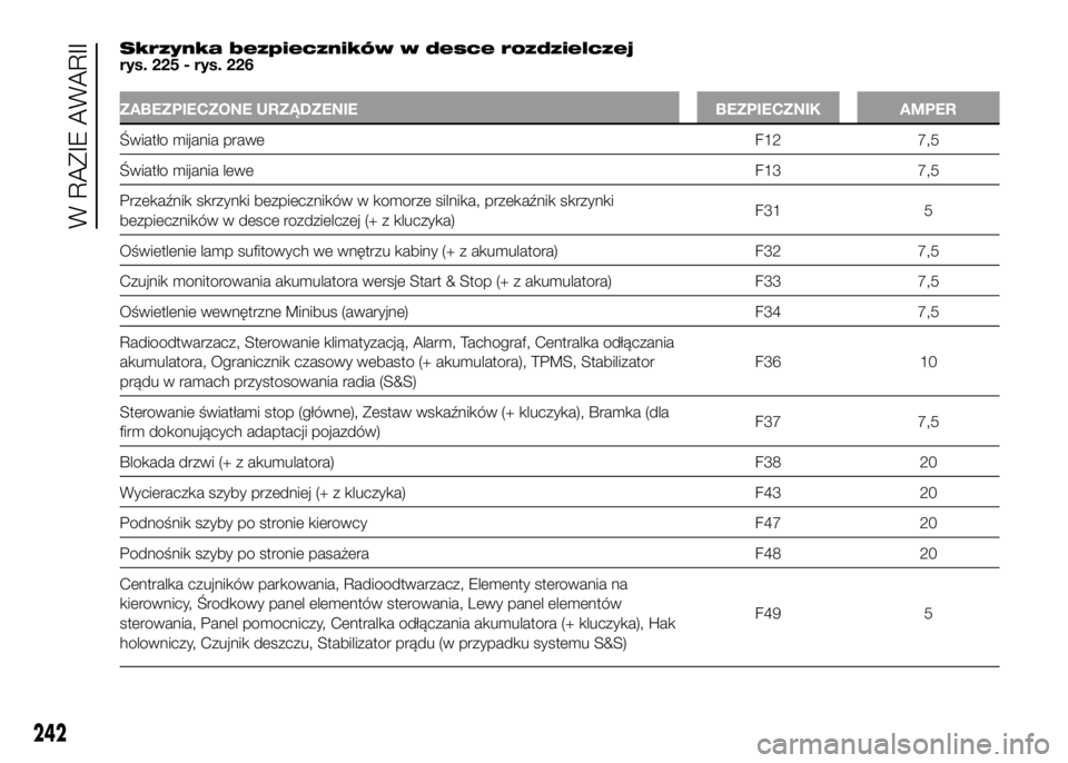 FIAT DUCATO 2016  Instrukcja obsługi (in Polish) Skrzynka bezpieczników w desce rozdzielczej
rys. 225 - rys. 226
ZABEZPIECZONE URZĄDZENIE BEZPIECZNIK AMPER
Światło mijania prawe F12 7,5
Światło mijania leweF13 7,5
Przekaźnik skrzynki bezpiecz