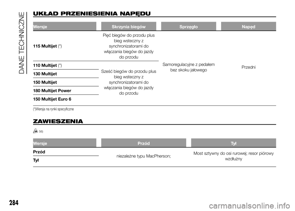 FIAT DUCATO 2016 Instrukcja obsługi (in Polish) UKŁAD PRZENIESIENIA NAPĘDU
Wersje Skrzynia biegów Sprzęgło Napęd
115 Multijet(*)
Pięć biegów do przodu plus
bieg wsteczny z
synchronizatorami do
włączania biegów do jazdy
do przodu
Samoreg FIAT DUCATO 2016 Instrukcja obsługi (in Polish) UKŁAD PRZENIESIENIA NAPĘDU
Wersje Skrzynia biegów Sprzęgło Napęd
115 Multijet(*)
Pięć biegów do przodu plus
bieg wsteczny z
synchronizatorami do
włączania biegów do jazdy
do przodu
Samoreg