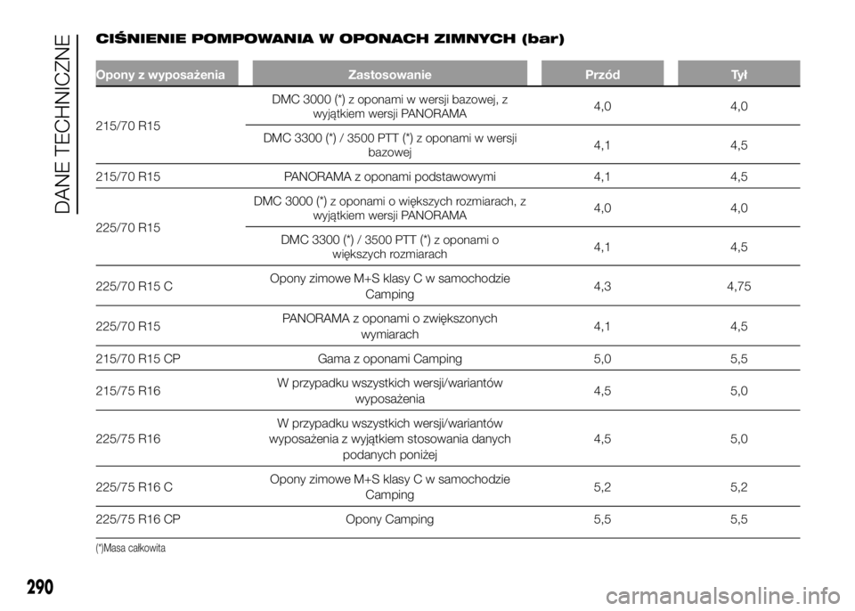FIAT DUCATO 2016  Instrukcja obsługi (in Polish) CIŚNIENIE POMPOWANIA W OPONACH ZIMNYCH (bar)
Opony z wyposażenia Zastosowanie Przód Tył
215/70 R15DMC 3000
(*)z oponami w wersji bazowej, z
wyjątkiem wersji PANORAMA4,0 4,0
DMC 3300
(*)/ 3500 PTT