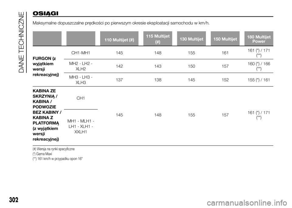 FIAT DUCATO 2016  Instrukcja obsługi (in Polish) OSIĄGI
Maksymalne dopuszczalne prędkości po pierwszym okresie eksploatacji samochodu w km/h.
110 Multijet(#)115 Multijet
(#)130 Multijet 150 Multijet180 Multijet
Power
FURGON (z
wyjątkiem
wersji
r