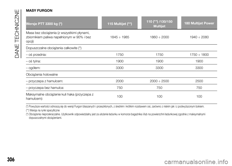 FIAT DUCATO 2016  Instrukcja obsługi (in Polish) MASY FURGON
Wersje PTT 3300 kg(*)115 Multijet(**)110(**)/130/150
Multijet180 Multijet Power
Masa bez obciążenia (z wszystkimi płynami,
zbiornikiem paliwa napełnionym w 90% i bez
opcji)1845 ÷ 1985