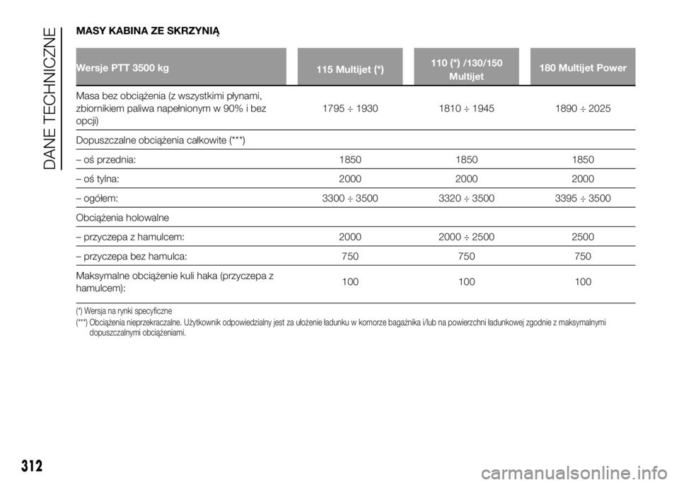 FIAT DUCATO 2016  Instrukcja obsługi (in Polish) MASY KABINA ZE SKRZYNIĄ
Wersje PTT 3500 kg
115 Multijet(*)110(*)/130/150
Multijet180 Multijet Power
Masa bez obciążenia (z wszystkimi płynami,
zbiornikiem paliwa napełnionym w 90% i bez
opcji)179
