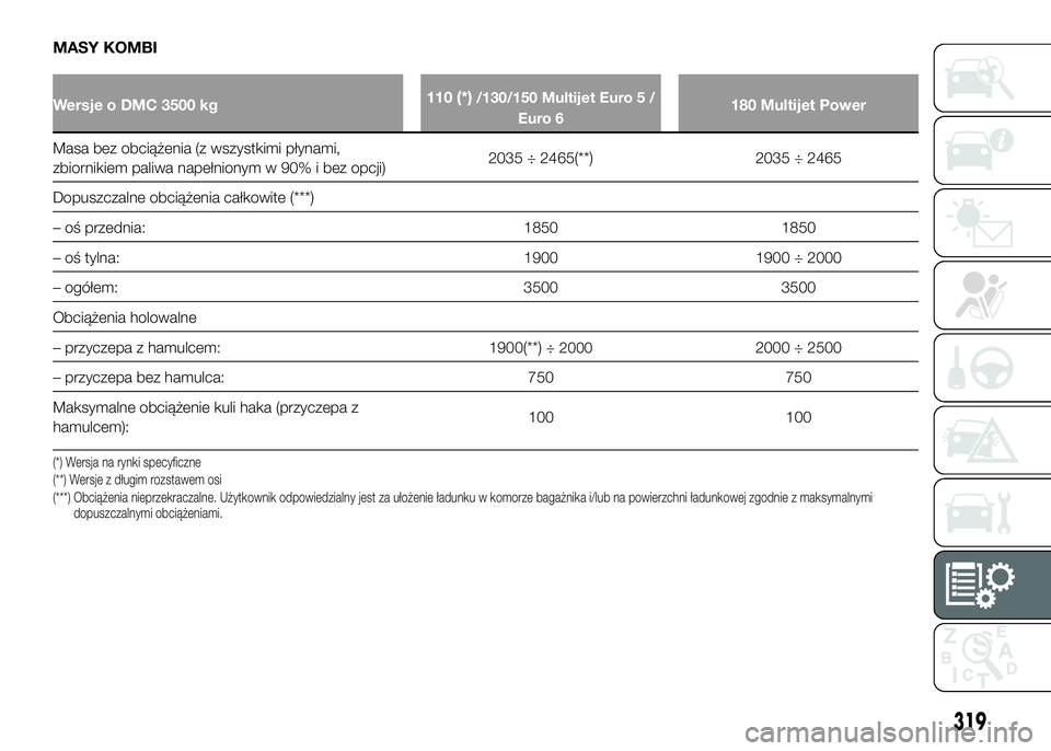 FIAT DUCATO 2016  Instrukcja obsługi (in Polish) MASY KOMBI
Wersje o DMC 3500 kg110(*)/130/150 Multijet Euro 5 /
Euro 6180 Multijet Power
Masa bez obciążenia (z wszystkimi płynami,
zbiornikiem paliwa napełnionym w 90% i bez opcji)2035 ÷ 2465(**