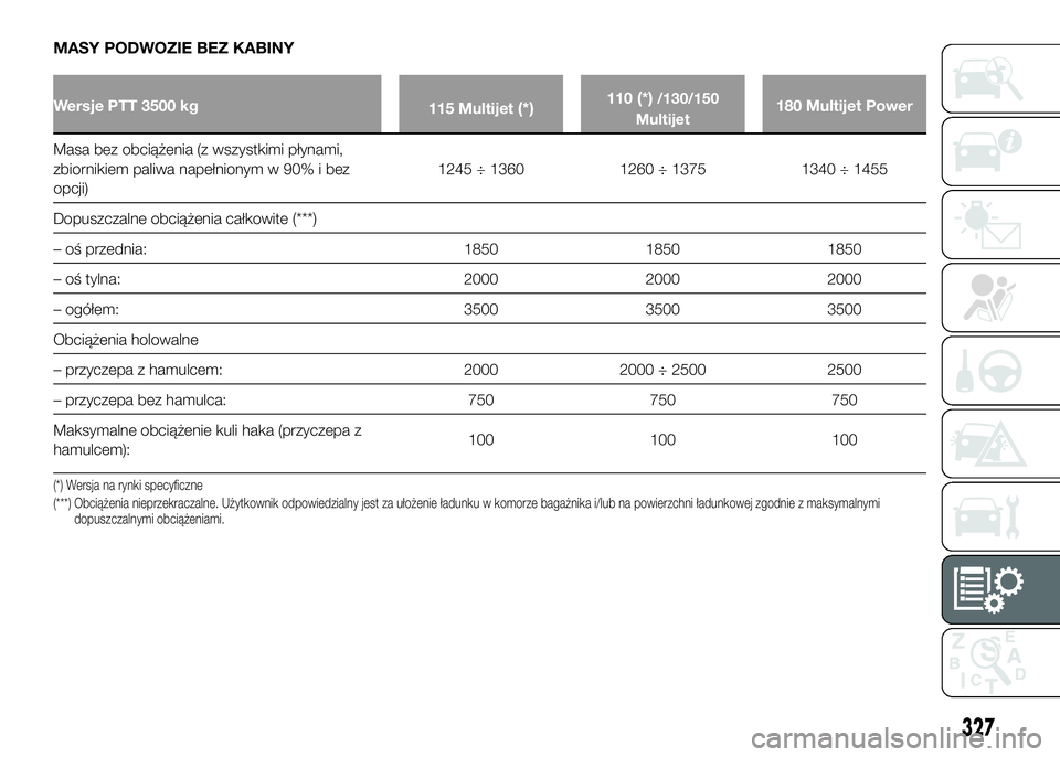 FIAT DUCATO 2016  Instrukcja obsługi (in Polish) MASY PODWOZIE BEZ KABINY
Wersje PTT 3500 kg
115 Multijet(*)110(*)/130/150
Multijet180 Multijet Power
Masa bez obciążenia (z wszystkimi płynami,
zbiornikiem paliwa napełnionym w 90% i bez
opcji)124