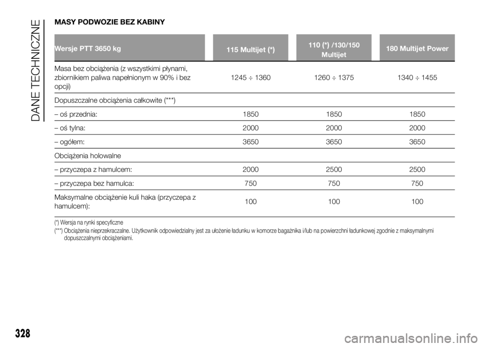 FIAT DUCATO 2016  Instrukcja obsługi (in Polish) MASY PODWOZIE BEZ KABINY
Wersje PTT 3650 kg
115 Multijet(*)110(*)/130/150
Multijet180 Multijet Power
Masa bez obciążenia (z wszystkimi płynami,
zbiornikiem paliwa napełnionym w 90% i bez
opcji)124