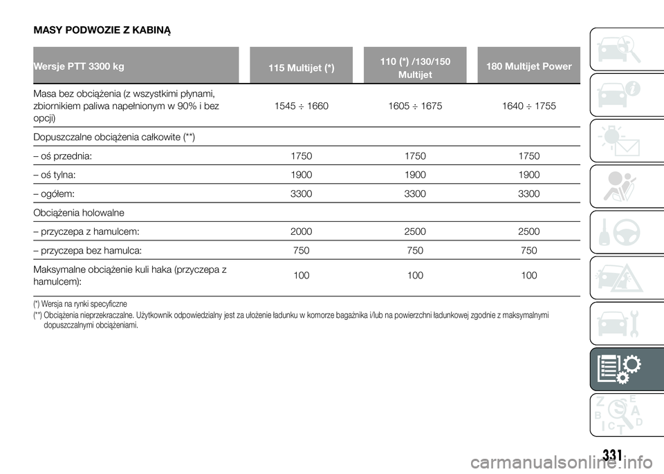 FIAT DUCATO 2016  Instrukcja obsługi (in Polish) MASY PODWOZIE Z KABINĄ
Wersje PTT 3300 kg
115 Multijet(*)110(*)/130/150
Multijet180 Multijet Power
Masa bez obciążenia (z wszystkimi płynami,
zbiornikiem paliwa napełnionym w 90% i bez
opcji)1545