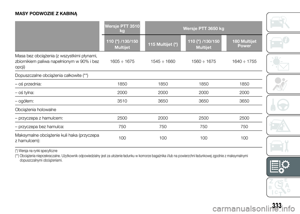 FIAT DUCATO 2016  Instrukcja obsługi (in Polish) MASY PODWOZIE Z KABINĄ
Wersje PTT 3510
kgWersje PTT 3650 kg
110
(*)/130/150
Multijet115 Multijet(*)110(*)/130/150
Multijet180 Multijet
Power
Masa bez obciążenia (z wszystkimi płynami,
zbiornikiem 