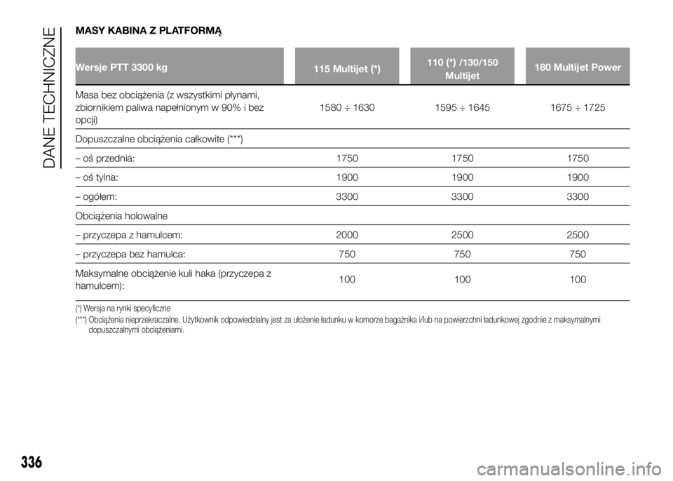 FIAT DUCATO 2016  Instrukcja obsługi (in Polish) MASY KABINA Z PLATFORMĄ
Wersje PTT 3300 kg
115 Multijet(*)110(*)/130/150
Multijet180 Multijet Power
Masa bez obciążenia (z wszystkimi płynami,
zbiornikiem paliwa napełnionym w 90% i bez
opcji)158