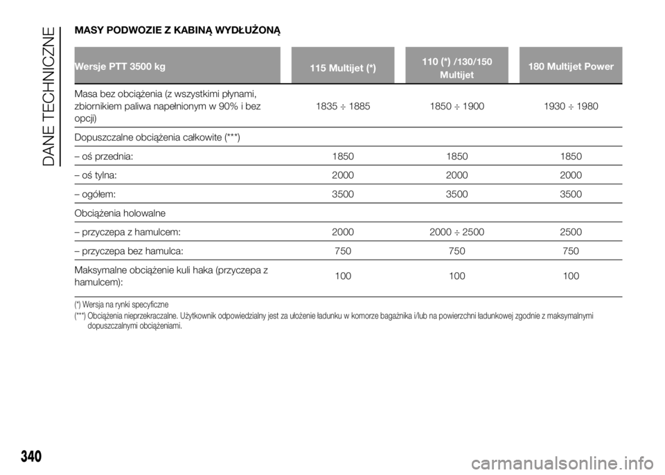 FIAT DUCATO 2016  Instrukcja obsługi (in Polish) MASY PODWOZIE Z KABINĄ WYDŁUŻONĄ
Wersje PTT 3500 kg
115 Multijet(*)110(*)/130/150
Multijet180 Multijet Power
Masa bez obciążenia (z wszystkimi płynami,
zbiornikiem paliwa napełnionym w 90% i b