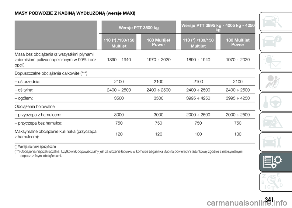 FIAT DUCATO 2016  Instrukcja obsługi (in Polish) MASY PODWOZIE Z KABINĄ WYDŁUŻONĄ (wersje MAXI)
Wersje PTT 3500 kgWersje PTT 3995 kg - 4005 kg - 4250
kg
110
(*)/130/150
Multijet180 Multijet
Power110(*)/130/150
Multijet180 Multijet
Power
Masa bez